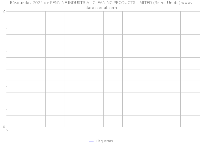 Búsquedas 2024 de PENNINE INDUSTRIAL CLEANING PRODUCTS LIMITED (Reino Unido) 