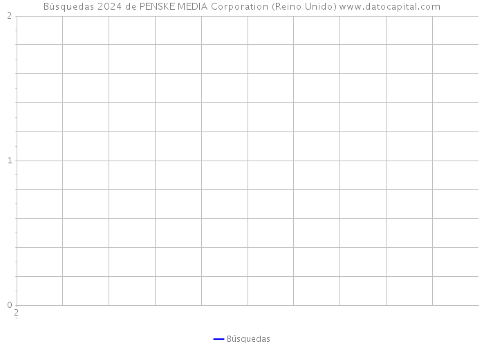 Búsquedas 2024 de PENSKE MEDIA Corporation (Reino Unido) 