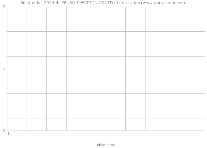 Búsquedas 2024 de PENSO ELECTRONICS LTD (Reino Unido) 