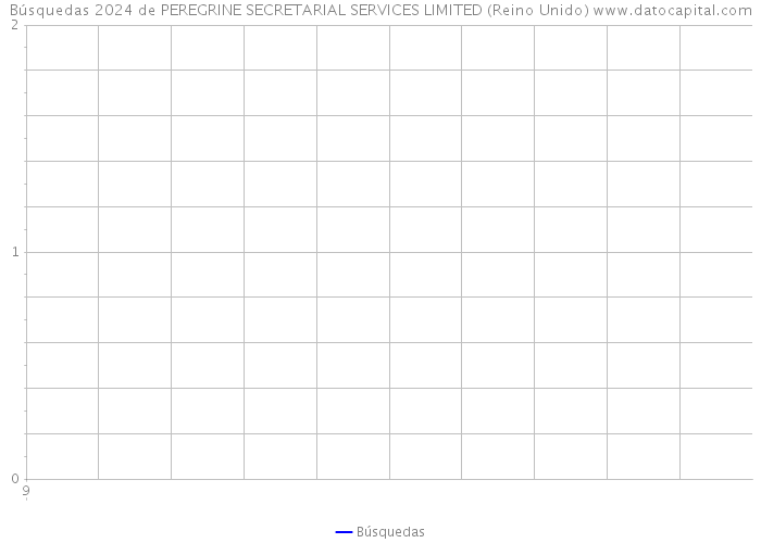 Búsquedas 2024 de PEREGRINE SECRETARIAL SERVICES LIMITED (Reino Unido) 