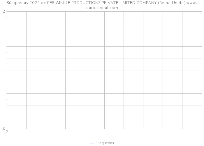 Búsquedas 2024 de PERIWINKLE PRODUCTIONS PRIVATE LIMITED COMPANY (Reino Unido) 