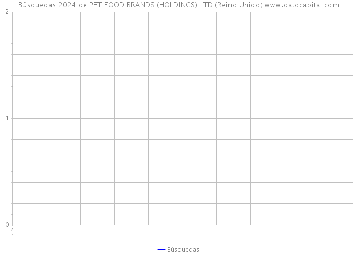 Búsquedas 2024 de PET FOOD BRANDS (HOLDINGS) LTD (Reino Unido) 