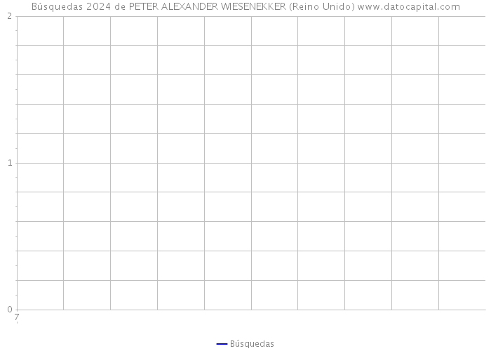 Búsquedas 2024 de PETER ALEXANDER WIESENEKKER (Reino Unido) 