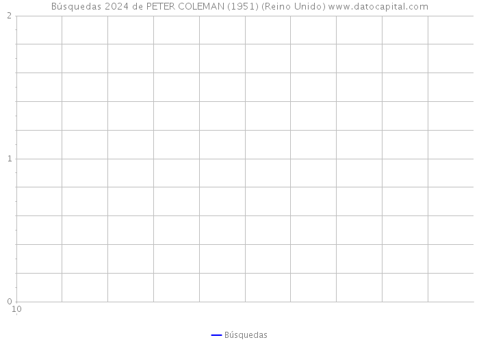 Búsquedas 2024 de PETER COLEMAN (1951) (Reino Unido) 