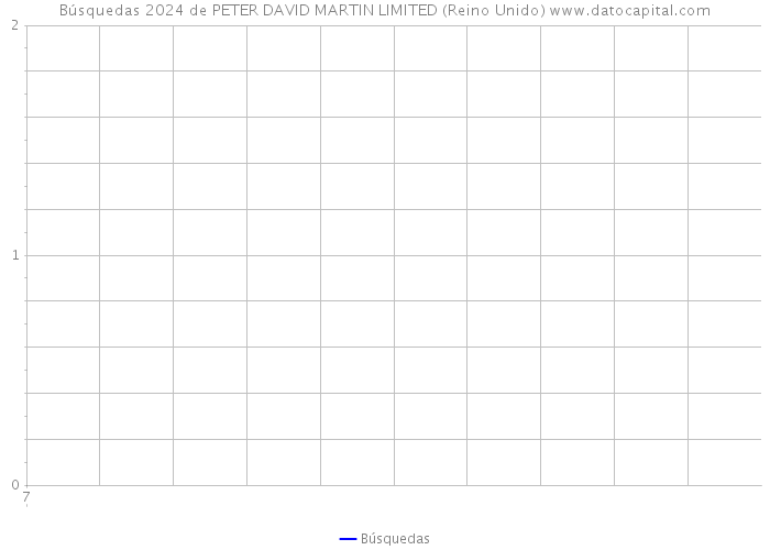 Búsquedas 2024 de PETER DAVID MARTIN LIMITED (Reino Unido) 