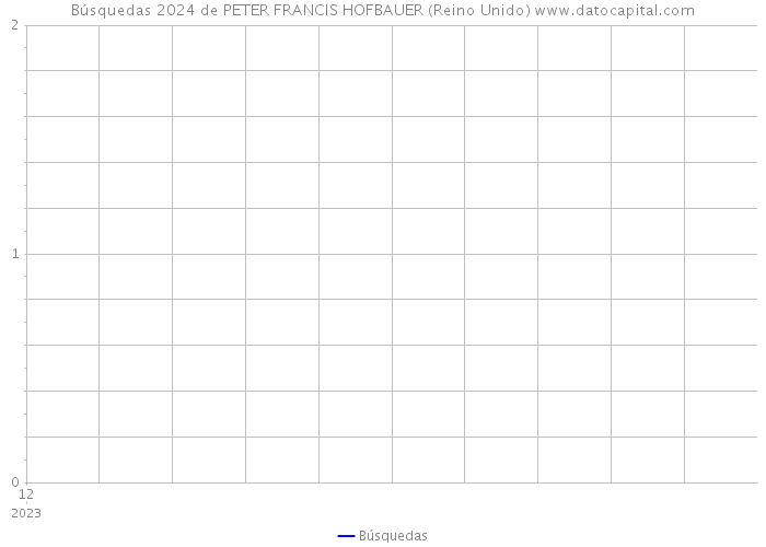 Búsquedas 2024 de PETER FRANCIS HOFBAUER (Reino Unido) 