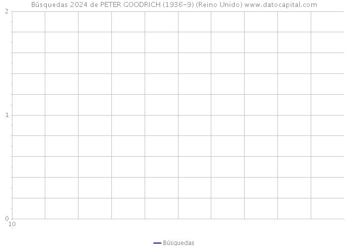 Búsquedas 2024 de PETER GOODRICH (1936-9) (Reino Unido) 