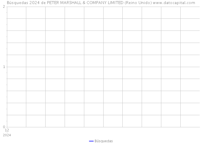 Búsquedas 2024 de PETER MARSHALL & COMPANY LIMITED (Reino Unido) 