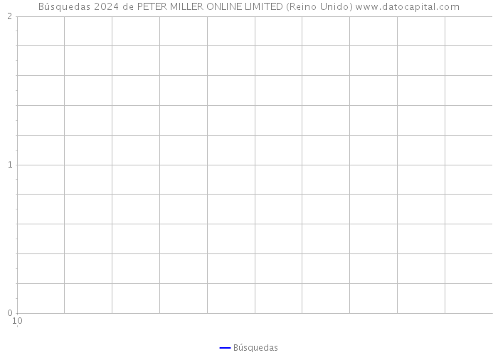 Búsquedas 2024 de PETER MILLER ONLINE LIMITED (Reino Unido) 