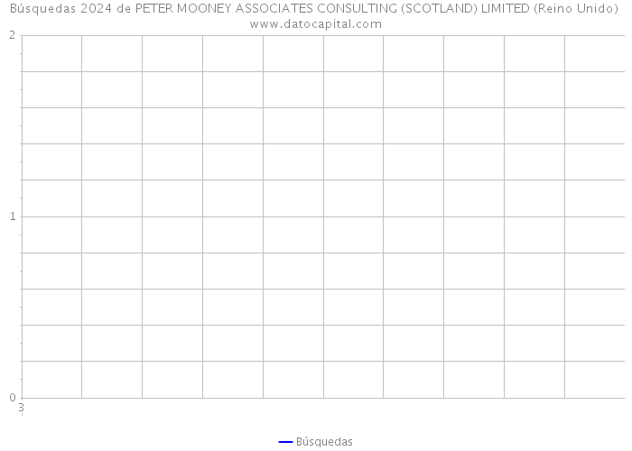 Búsquedas 2024 de PETER MOONEY ASSOCIATES CONSULTING (SCOTLAND) LIMITED (Reino Unido) 