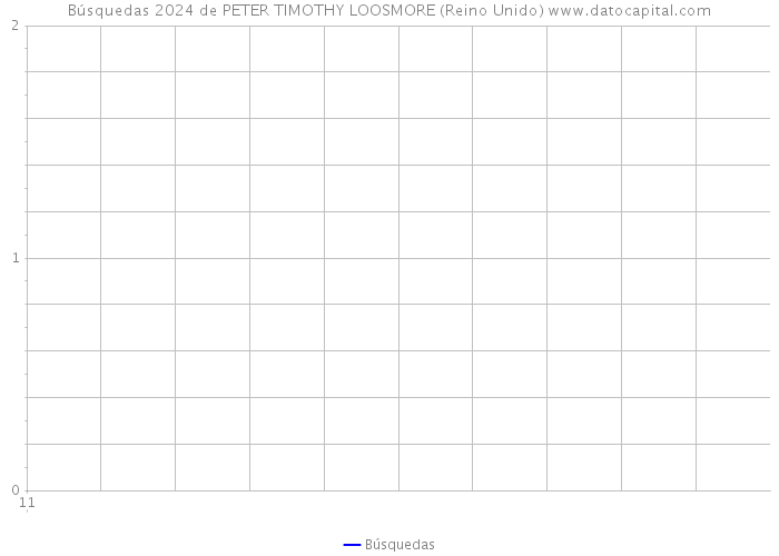 Búsquedas 2024 de PETER TIMOTHY LOOSMORE (Reino Unido) 
