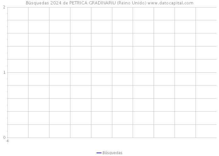 Búsquedas 2024 de PETRICA GRADINARIU (Reino Unido) 