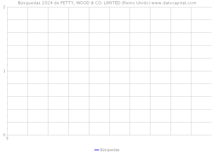 Búsquedas 2024 de PETTY, WOOD & CO. LIMITED (Reino Unido) 
