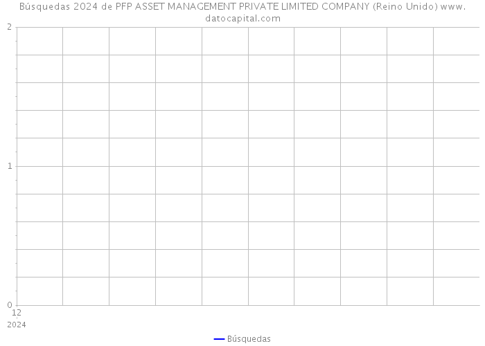 Búsquedas 2024 de PFP ASSET MANAGEMENT PRIVATE LIMITED COMPANY (Reino Unido) 