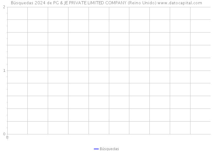 Búsquedas 2024 de PG & JE PRIVATE LIMITED COMPANY (Reino Unido) 