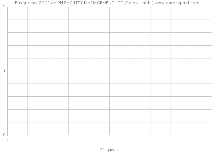 Búsquedas 2024 de PH FACILITY MANAGEMENT LTD (Reino Unido) 