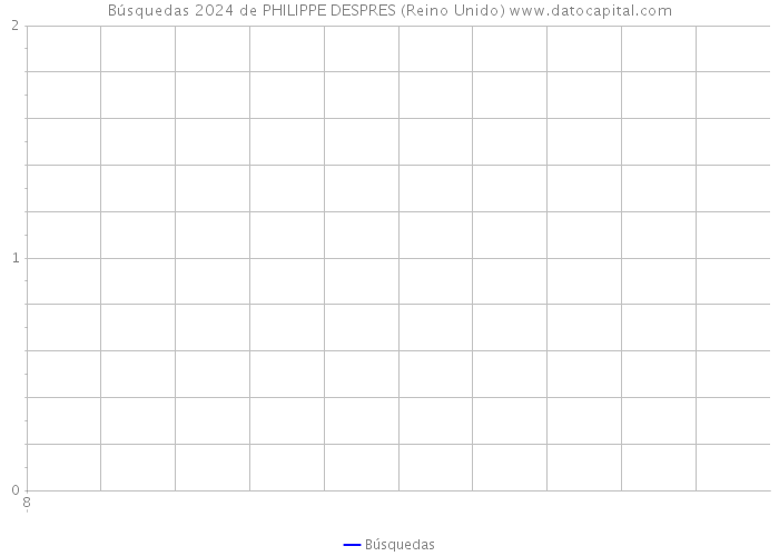 Búsquedas 2024 de PHILIPPE DESPRES (Reino Unido) 