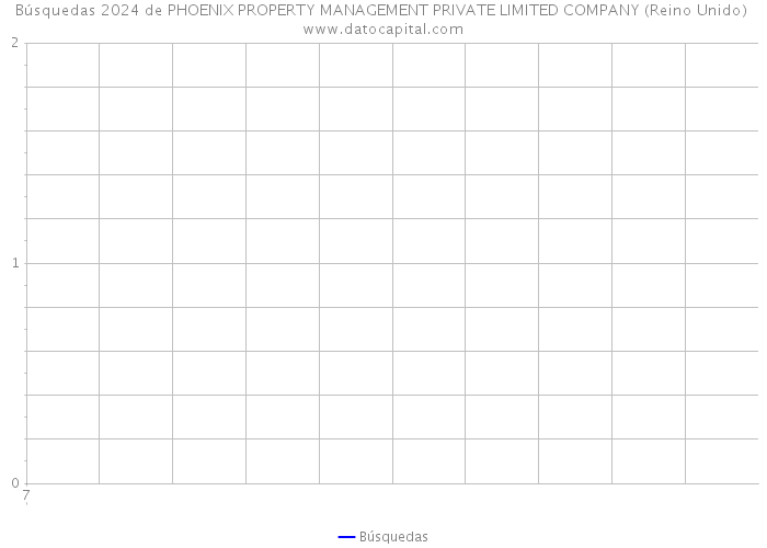 Búsquedas 2024 de PHOENIX PROPERTY MANAGEMENT PRIVATE LIMITED COMPANY (Reino Unido) 