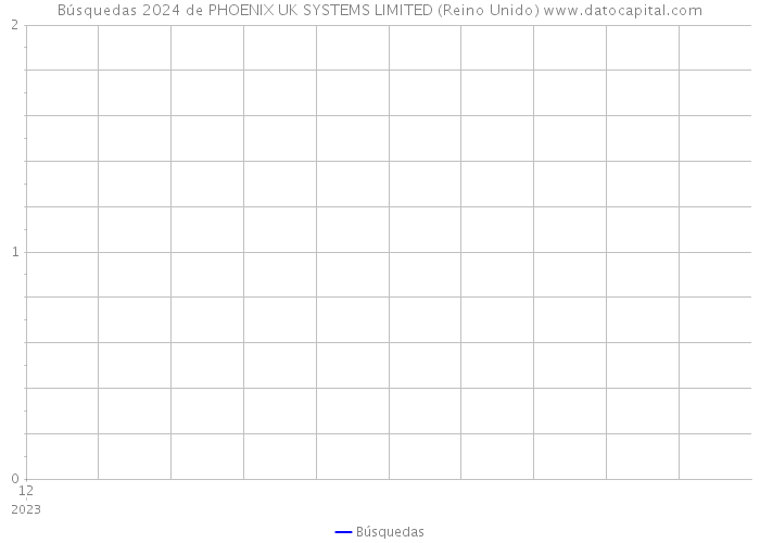 Búsquedas 2024 de PHOENIX UK SYSTEMS LIMITED (Reino Unido) 