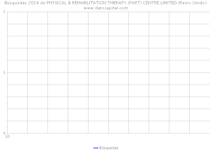 Búsquedas 2024 de PHYSICAL & REHABILITATION THERAPY (PART) CENTRE LIMITED (Reino Unido) 