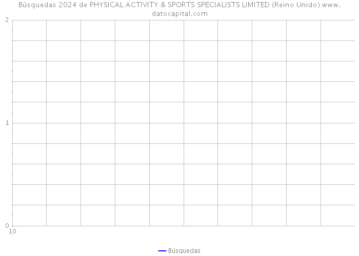 Búsquedas 2024 de PHYSICAL ACTIVITY & SPORTS SPECIALISTS LIMITED (Reino Unido) 