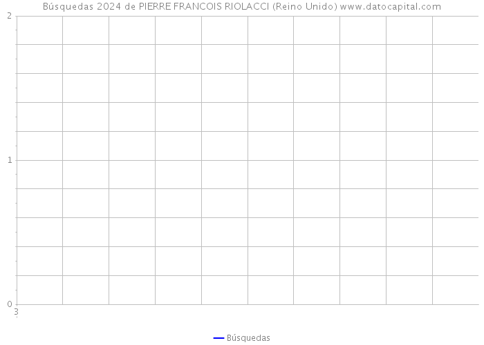 Búsquedas 2024 de PIERRE FRANCOIS RIOLACCI (Reino Unido) 