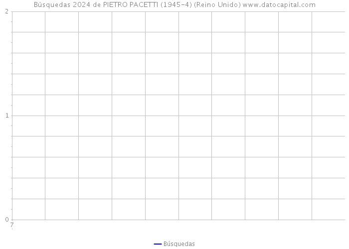 Búsquedas 2024 de PIETRO PACETTI (1945-4) (Reino Unido) 