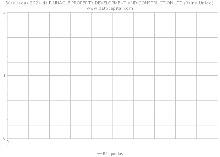 Búsquedas 2024 de PINNACLE PROPERTY DEVELOPMENT AND CONSTRUCTION LTD (Reino Unido) 