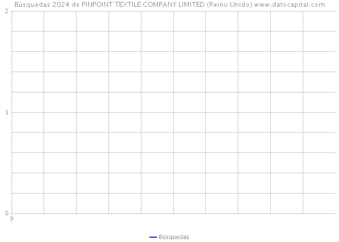 Búsquedas 2024 de PINPOINT TEXTILE COMPANY LIMITED (Reino Unido) 
