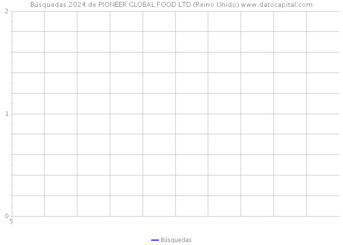 Búsquedas 2024 de PIONEER GLOBAL FOOD LTD (Reino Unido) 