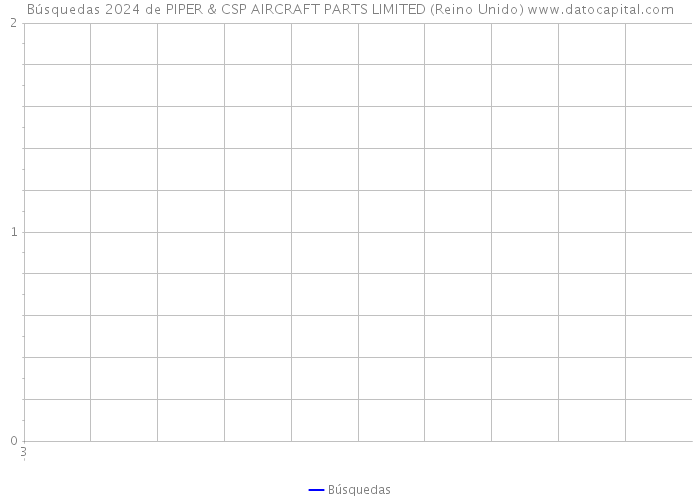 Búsquedas 2024 de PIPER & CSP AIRCRAFT PARTS LIMITED (Reino Unido) 