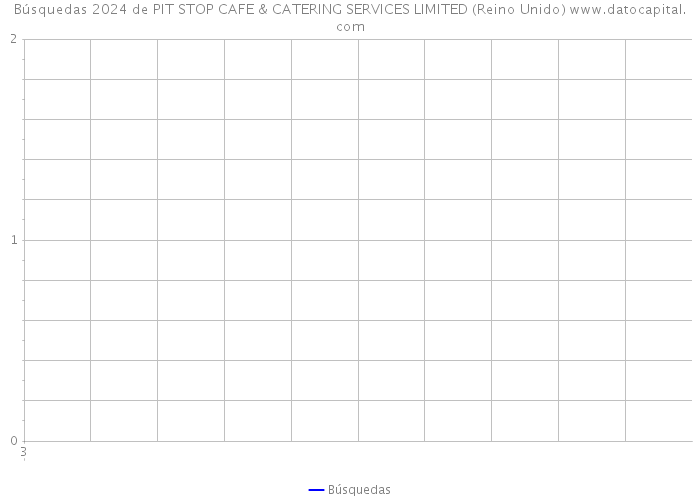 Búsquedas 2024 de PIT STOP CAFE & CATERING SERVICES LIMITED (Reino Unido) 
