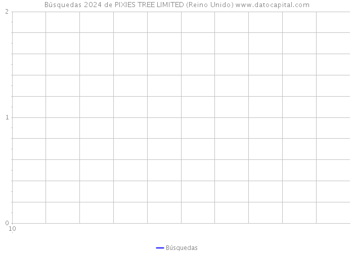 Búsquedas 2024 de PIXIES TREE LIMITED (Reino Unido) 