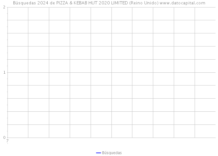 Búsquedas 2024 de PIZZA & KEBAB HUT 2020 LIMITED (Reino Unido) 