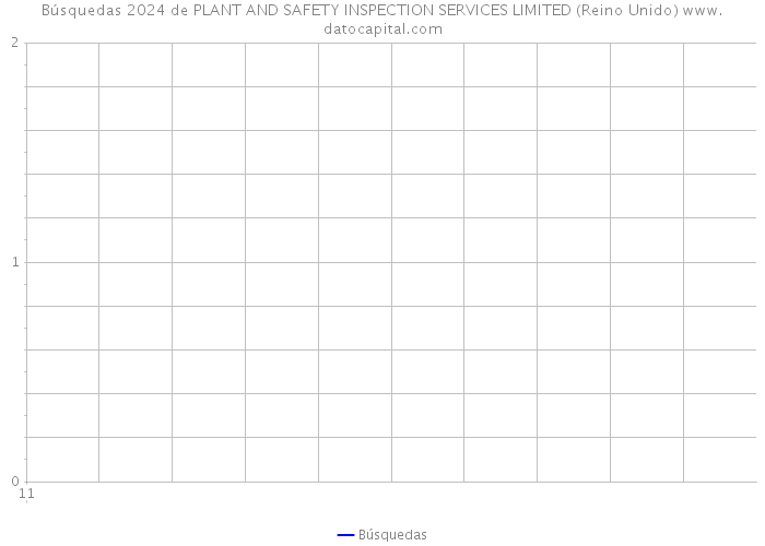 Búsquedas 2024 de PLANT AND SAFETY INSPECTION SERVICES LIMITED (Reino Unido) 