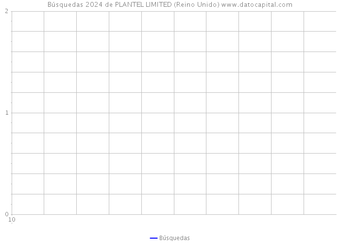 Búsquedas 2024 de PLANTEL LIMITED (Reino Unido) 