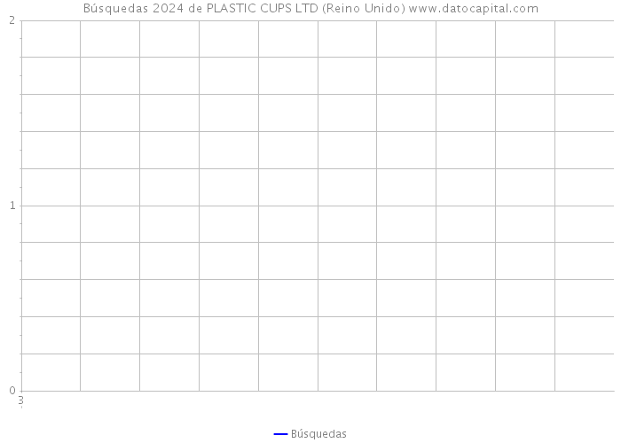 Búsquedas 2024 de PLASTIC CUPS LTD (Reino Unido) 