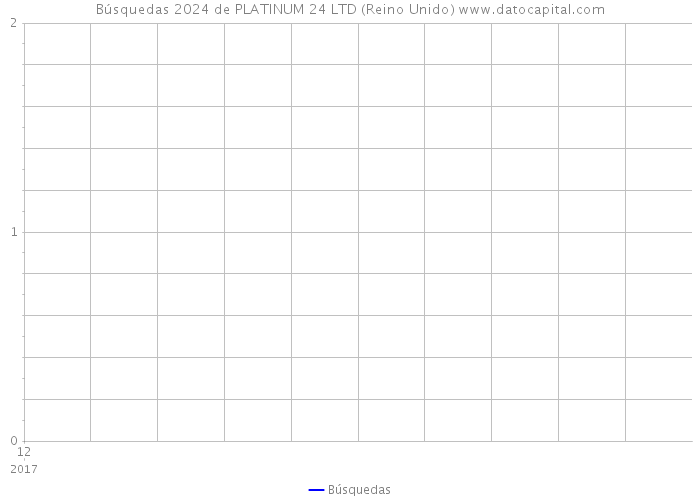 Búsquedas 2024 de PLATINUM 24 LTD (Reino Unido) 