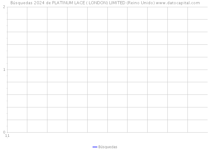 Búsquedas 2024 de PLATINUM LACE ( LONDON) LIMITED (Reino Unido) 