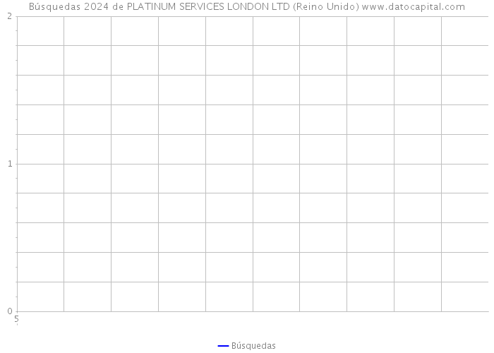 Búsquedas 2024 de PLATINUM SERVICES LONDON LTD (Reino Unido) 