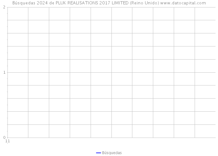 Búsquedas 2024 de PLUK REALISATIONS 2017 LIMITED (Reino Unido) 