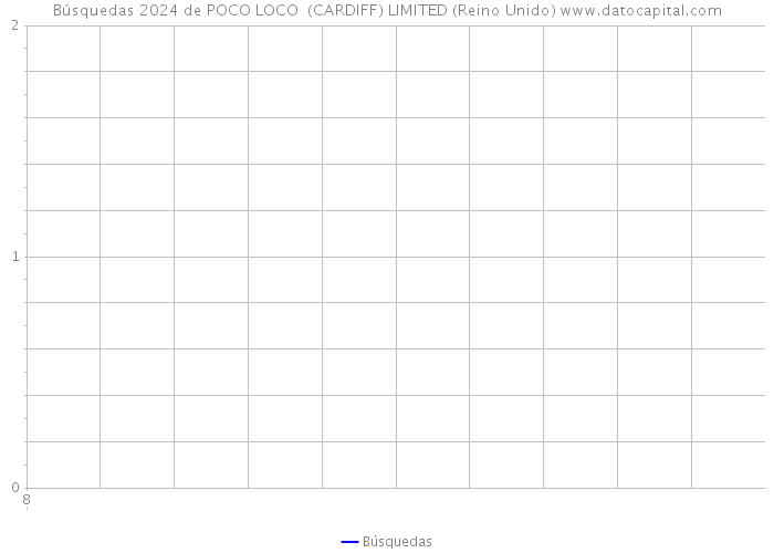 Búsquedas 2024 de POCO LOCO (CARDIFF) LIMITED (Reino Unido) 