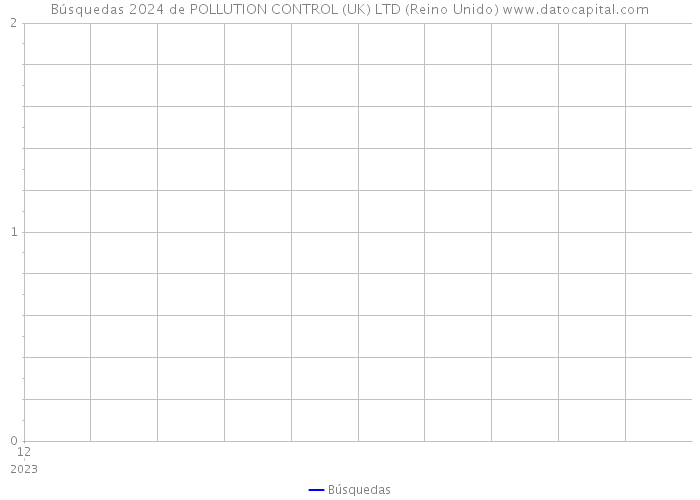Búsquedas 2024 de POLLUTION CONTROL (UK) LTD (Reino Unido) 