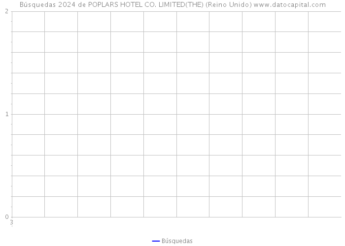 Búsquedas 2024 de POPLARS HOTEL CO. LIMITED(THE) (Reino Unido) 