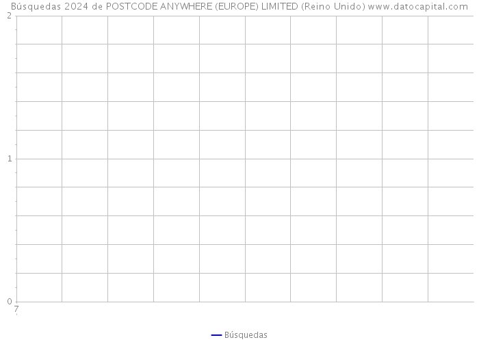 Búsquedas 2024 de POSTCODE ANYWHERE (EUROPE) LIMITED (Reino Unido) 