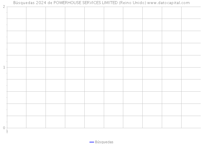 Búsquedas 2024 de POWERHOUSE SERVICES LIMITED (Reino Unido) 