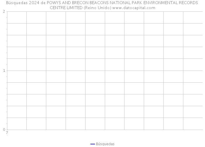 Búsquedas 2024 de POWYS AND BRECON BEACONS NATIONAL PARK ENVIRONMENTAL RECORDS CENTRE LIMITED (Reino Unido) 