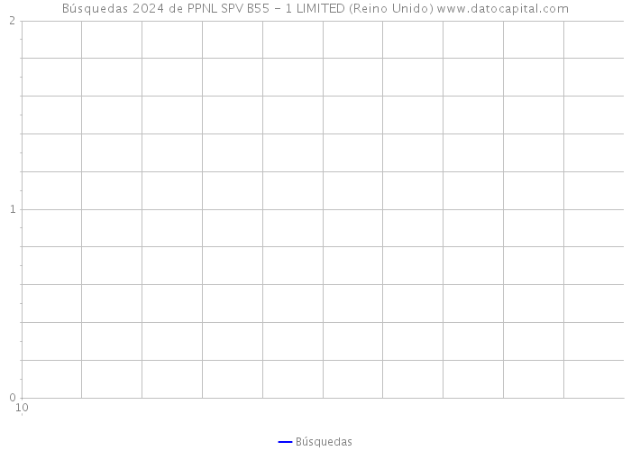 Búsquedas 2024 de PPNL SPV B55 - 1 LIMITED (Reino Unido) 