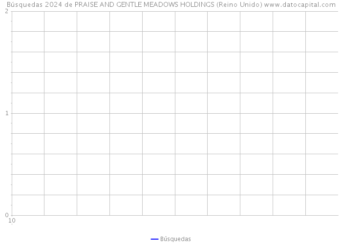 Búsquedas 2024 de PRAISE AND GENTLE MEADOWS HOLDINGS (Reino Unido) 