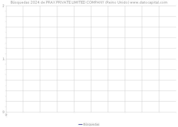 Búsquedas 2024 de PRAX PRIVATE LIMITED COMPANY (Reino Unido) 